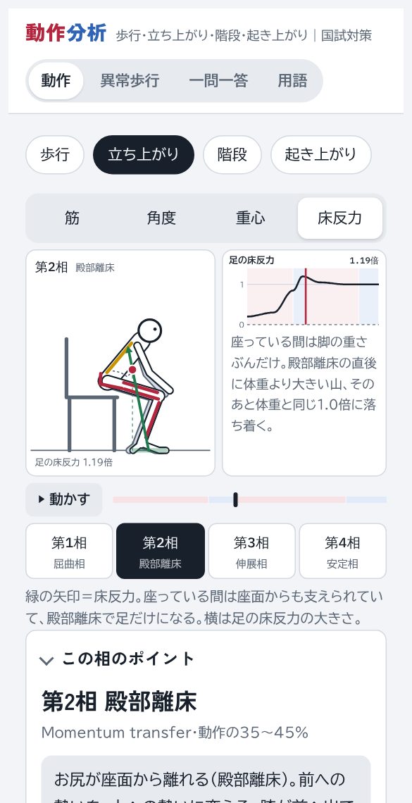 立ち上がりの画面。殿部離床の図と床反力のグラフ