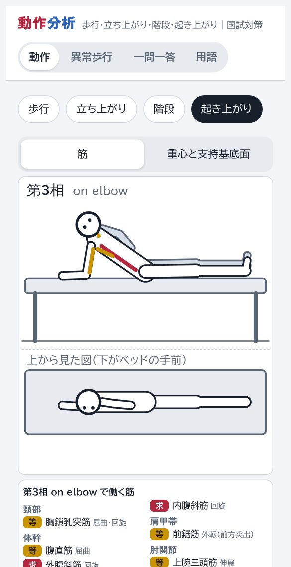 起き上がりの画面。on elbowの横からの図と上からの図